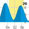 Little Back River tide chart for Thursday, March 26, 2026