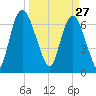Little Back River tide chart for Friday, March 27, 2026
