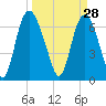 Little Back River tide chart for Saturday, March 28, 2026
