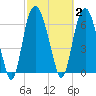 Little Back River tide chart for Monday, March 2, 2026