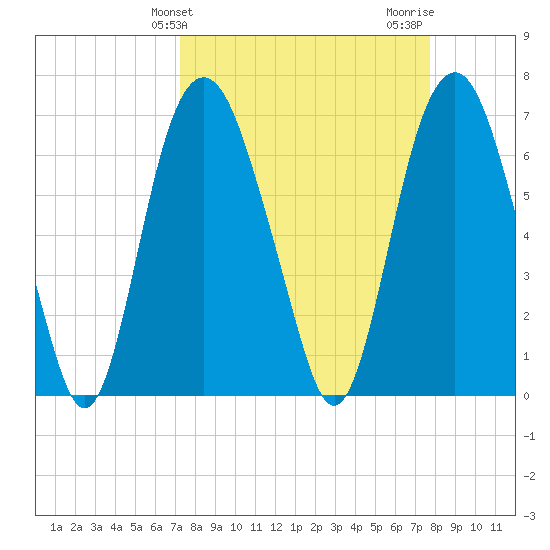 Little Back River tide chart for Monday, March 30, 2026