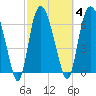 Little Back River tide chart for Wednesday, March 4, 2026