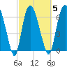 Little Back River tide chart for Thursday, March 5, 2026