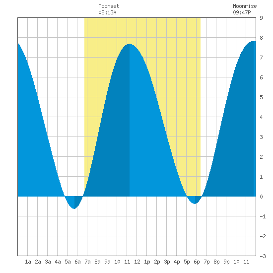 Little Back River tide chart for Friday, March 6, 2026