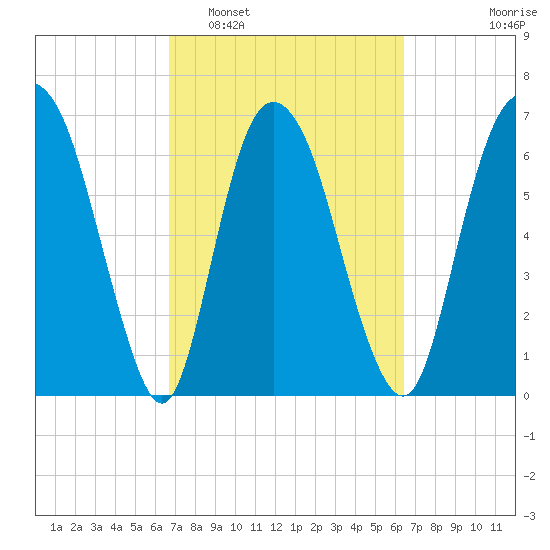 Little Back River tide chart for Saturday, March 7, 2026