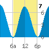 Little Back River tide chart for Saturday, March 7, 2026