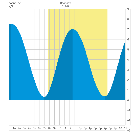Little Back River tide chart for Sunday, March 8, 2026