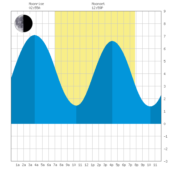 Little Back River tide chart for Friday, April 10, 2026