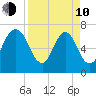 Little Back River tide chart for Friday, April 10, 2026