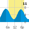 Little Back River tide chart for Saturday, April 11, 2026