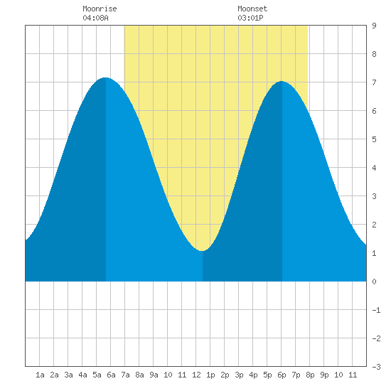 Little Back River tide chart for Sunday, April 12, 2026