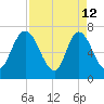 Little Back River tide chart for Sunday, April 12, 2026