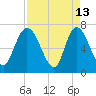 Little Back River tide chart for Monday, April 13, 2026