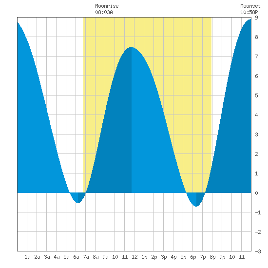 Little Back River tide chart for Sunday, April 19, 2026