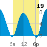 Little Back River tide chart for Sunday, April 19, 2026