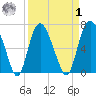 Little Back River tide chart for Wednesday, April 1, 2026