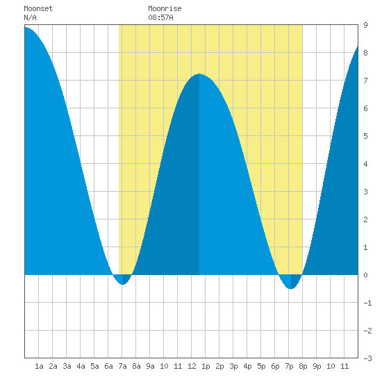 Little Back River tide chart for Monday, April 20, 2026