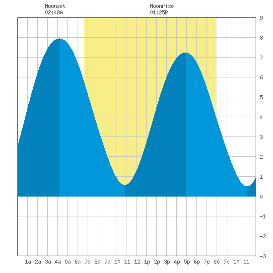 Little Back River tide chart for Friday, April 24, 2026