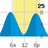 Little Back River tide chart for Saturday, April 25, 2026
