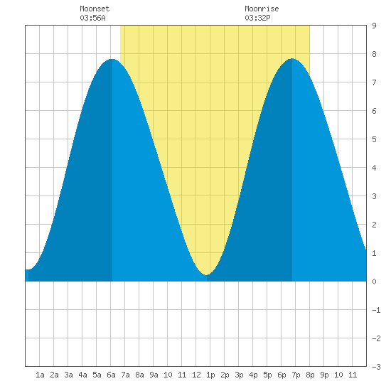Little Back River tide chart for Sunday, April 26, 2026