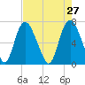 Little Back River tide chart for Monday, April 27, 2026