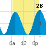 Little Back River tide chart for Tuesday, April 28, 2026