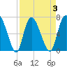 Little Back River tide chart for Friday, April 3, 2026