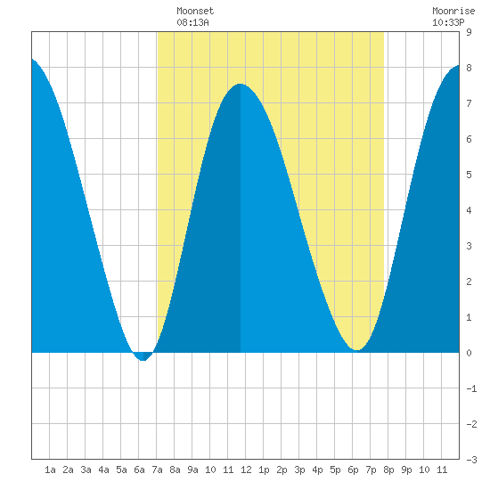 Little Back River tide chart for Saturday, April 4, 2026