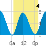 Little Back River tide chart for Saturday, April 4, 2026