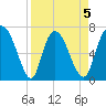 Little Back River tide chart for Sunday, April 5, 2026