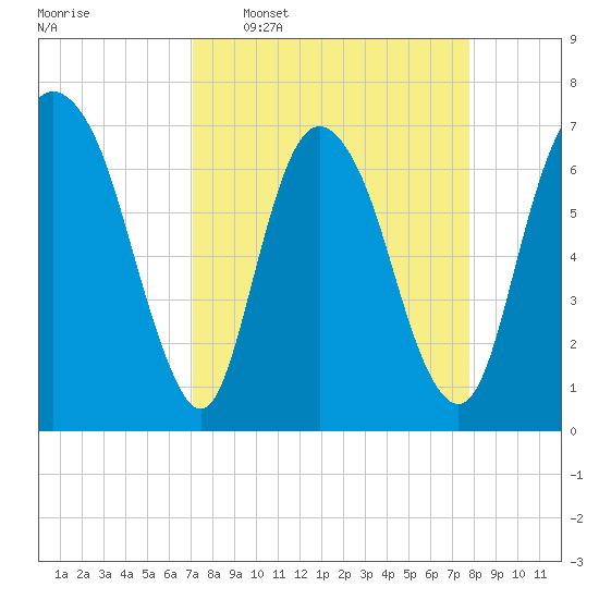 Little Back River tide chart for Monday, April 6, 2026