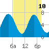 Little Back River tide chart for Sunday, May 10, 2026