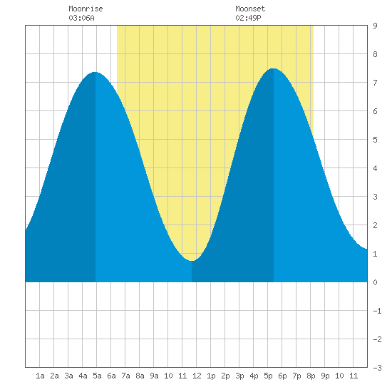 Little Back River tide chart for Monday, May 11, 2026