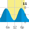 Little Back River tide chart for Monday, May 11, 2026