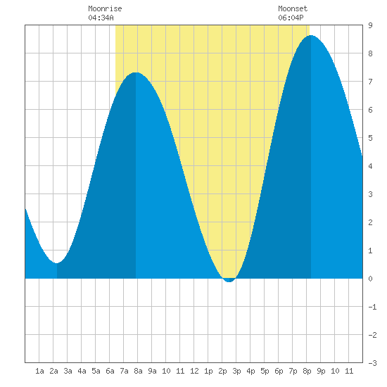 Little Back River tide chart for Thursday, May 14, 2026
