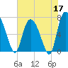 Little Back River tide chart for Sunday, May 17, 2026