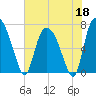 Little Back River tide chart for Monday, May 18, 2026