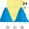 Little Back River tide chart for Sunday, May 24, 2026