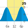 Little Back River tide chart for Monday, May 25, 2026