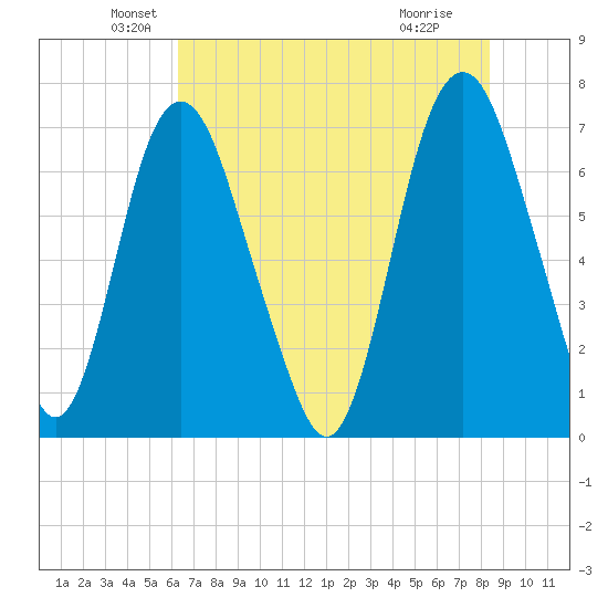 Little Back River tide chart for Tuesday, May 26, 2026