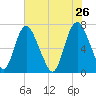 Little Back River tide chart for Tuesday, May 26, 2026