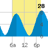 Little Back River tide chart for Thursday, May 28, 2026