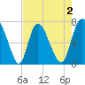 Little Back River tide chart for Saturday, May 2, 2026