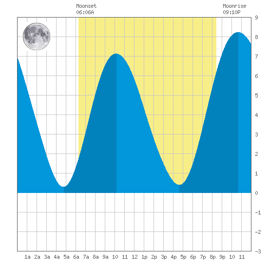 Little Back River tide chart for Sunday, May 31, 2026