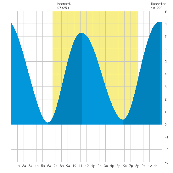 Little Back River tide chart for Sunday, May 3, 2026