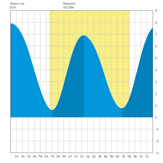 Little Back River tide chart for Tuesday, May 5, 2026
