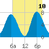 Little Back River tide chart for Wednesday, June 10, 2026