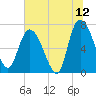 Little Back River tide chart for Friday, June 12, 2026