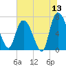 Little Back River tide chart for Saturday, June 13, 2026
