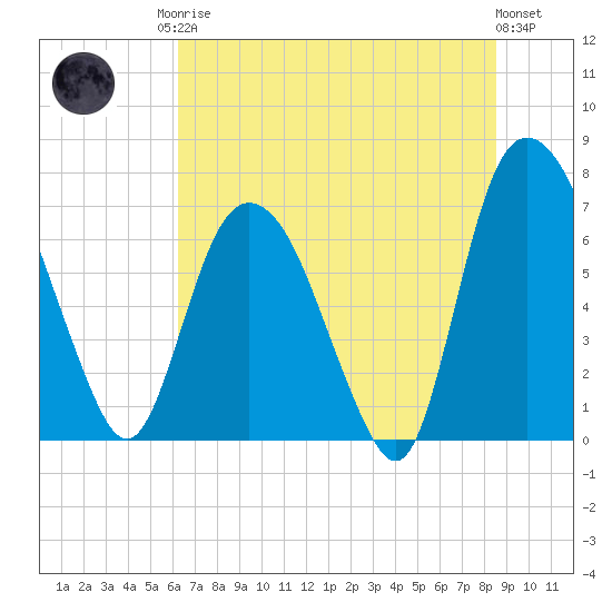 Little Back River tide chart for Sunday, June 14, 2026